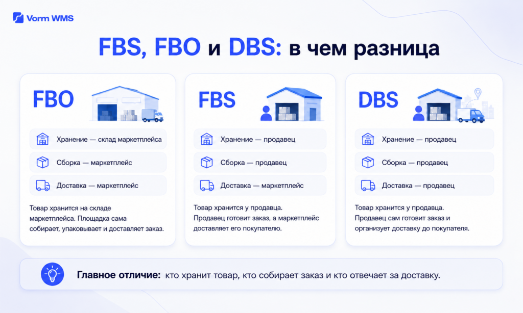 Инфографика с различиями между FBO, FBS и DBS: где хранится товар, кто собирает заказ и кто отвечает за доставку