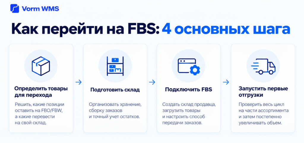 Как перейти на FBS: этапы перехода на продажи со своего склада