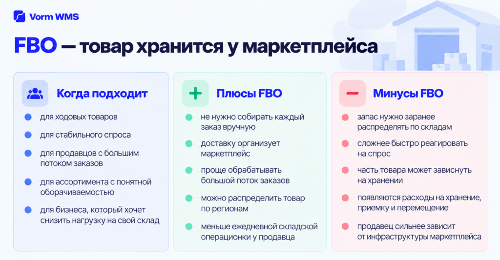 Инфографика FBO: товар хранится у маркетплейса, когда подходит модель, ее плюсы и минусы