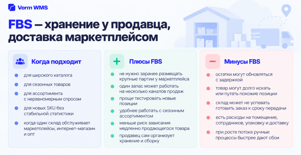 Инфографика FBS: хранение у продавца, плюсы, минусы и когда подходит модель
