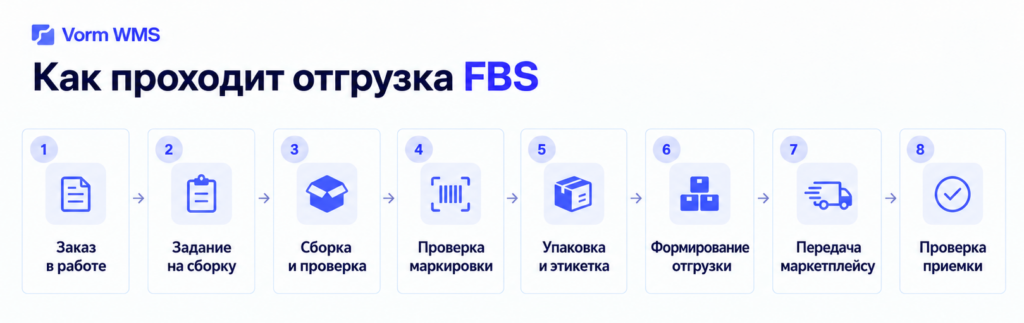 Пошаговая схема отгрузки заказов по FBS Как отгружать заказы по FBS: схема от сборки до приемки