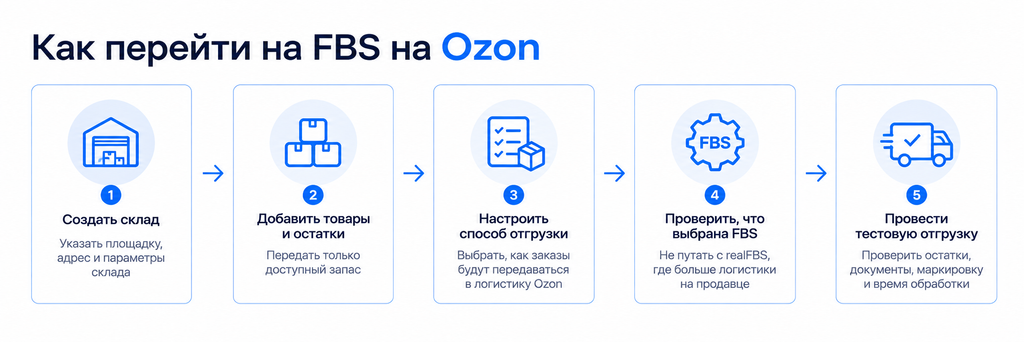 Пошаговый переход на FBS на Ozon Как перейти на FBS на Ozon: основные этапы