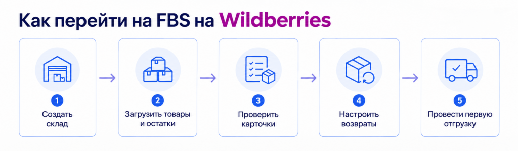 Пошаговый переход на FBS на Wildberries Как перейти на FBS на Wildberries: основные этапы