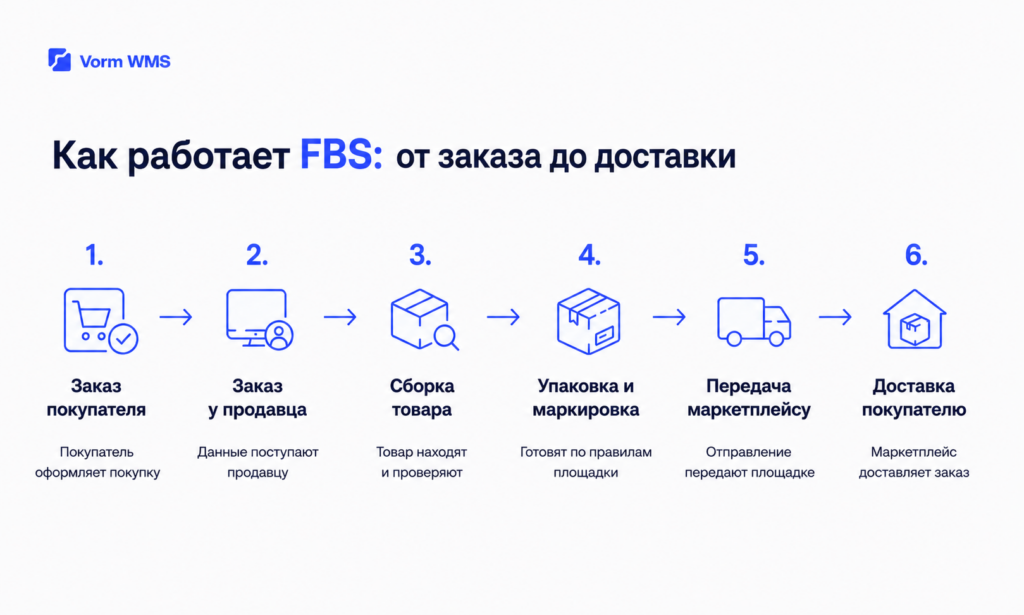 Как работает FBS: от заказа покупателя до доставки маркетплейсом