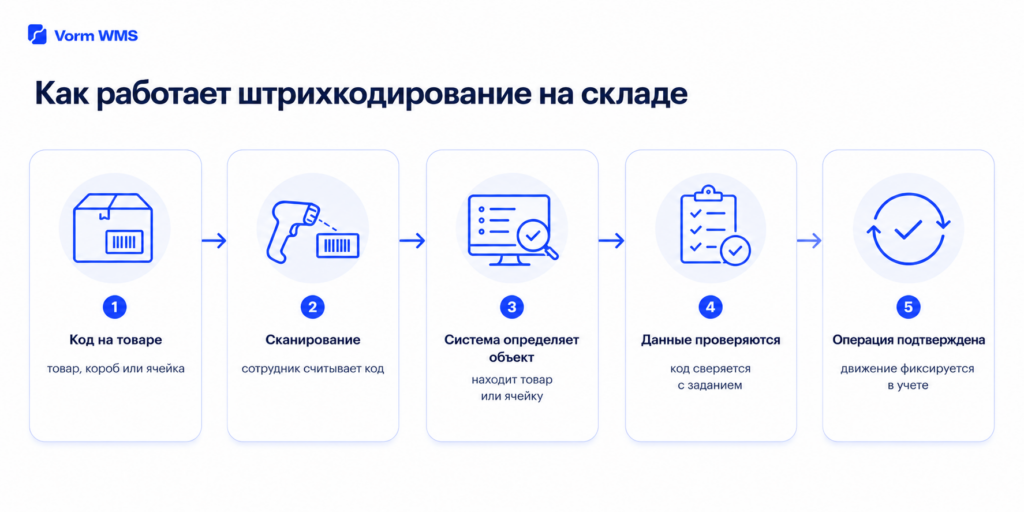 Принцип работы системы штрихкодирования Как работает штрихкодирование на складе