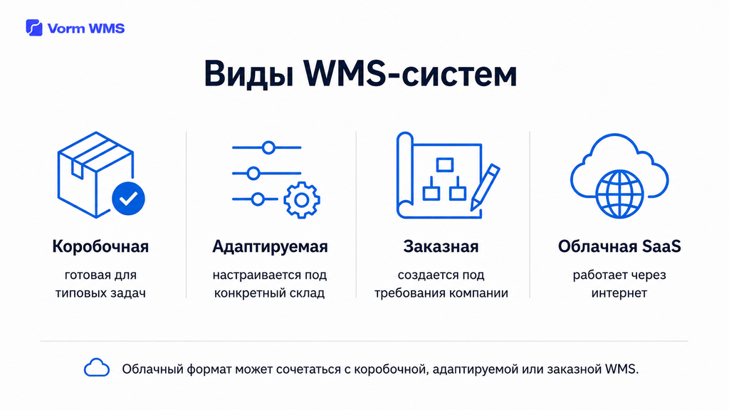 Основные виды WMS-систем и их отличия Виды WMS-систем: коробочные, адаптируемые, заказные и облачные решения