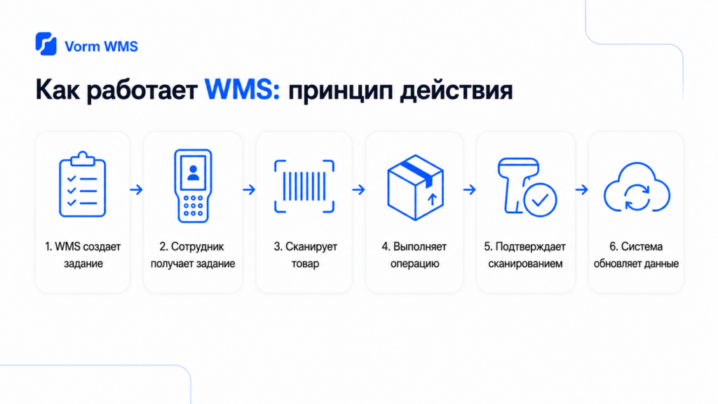 Принцип работы WMS-системы на складе Как работает WMS-система: принцип действия и последовательность операций