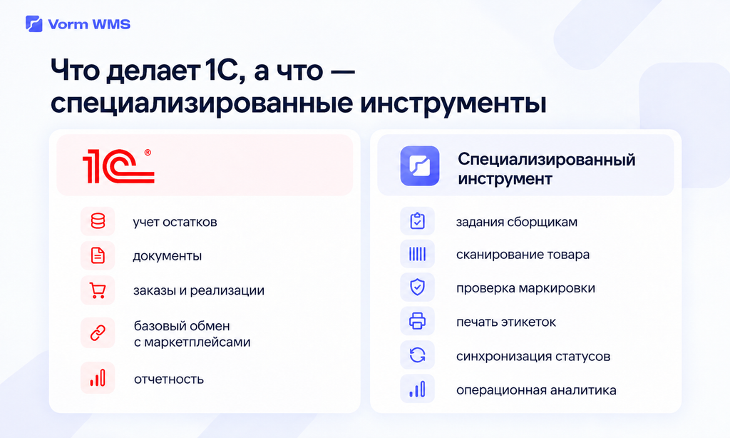 Что делает 1С, а что специализированные инструменты при FBS