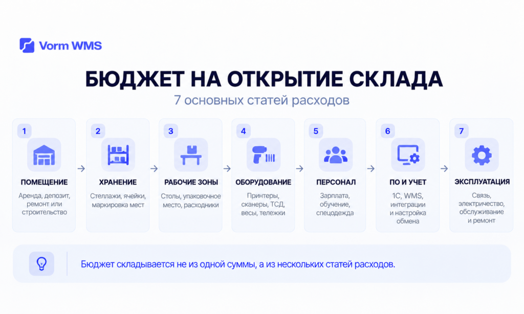 Основные расходы на открытие склада для маркетплейсов Сколько стоит открыть свой склад