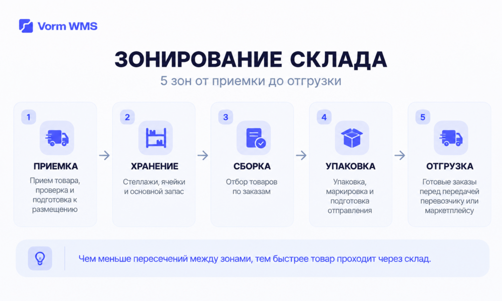 Схема зонирования склада: приемка, хранение, сборка, упаковка и отгрузка Зонирование склада: 5 зон от приемки до отгрузки